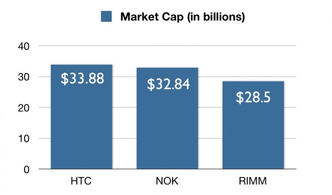 Nokia vs HTC